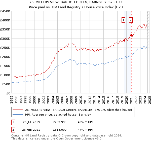 26, MILLERS VIEW, BARUGH GREEN, BARNSLEY, S75 1FU: Price paid vs HM Land Registry's House Price Index