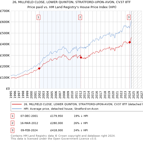 26, MILLFIELD CLOSE, LOWER QUINTON, STRATFORD-UPON-AVON, CV37 8TF: Price paid vs HM Land Registry's House Price Index