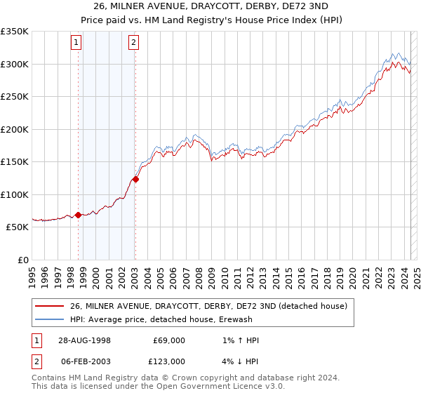 26, MILNER AVENUE, DRAYCOTT, DERBY, DE72 3ND: Price paid vs HM Land Registry's House Price Index