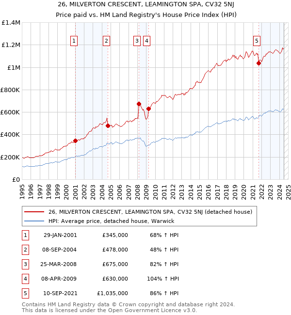 26, MILVERTON CRESCENT, LEAMINGTON SPA, CV32 5NJ: Price paid vs HM Land Registry's House Price Index