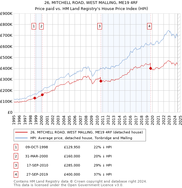 26, MITCHELL ROAD, WEST MALLING, ME19 4RF: Price paid vs HM Land Registry's House Price Index