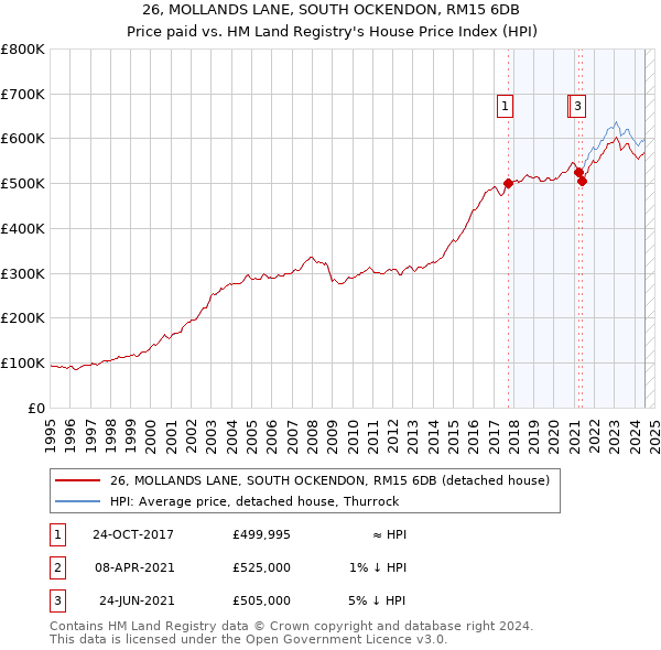 26, MOLLANDS LANE, SOUTH OCKENDON, RM15 6DB: Price paid vs HM Land Registry's House Price Index