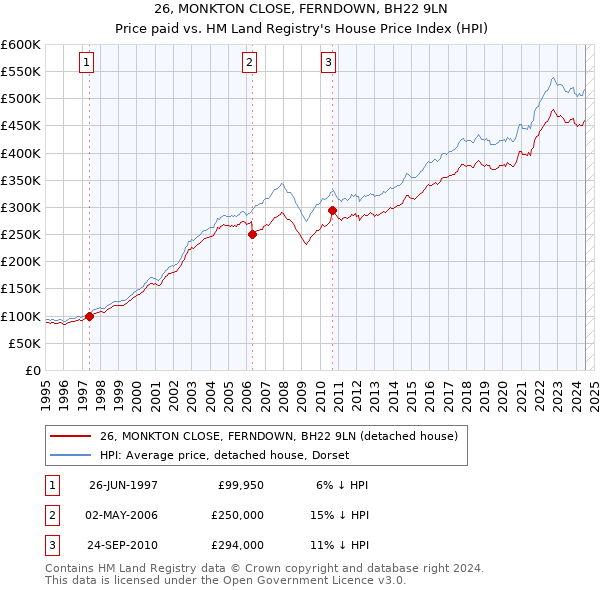 26, MONKTON CLOSE, FERNDOWN, BH22 9LN: Price paid vs HM Land Registry's House Price Index