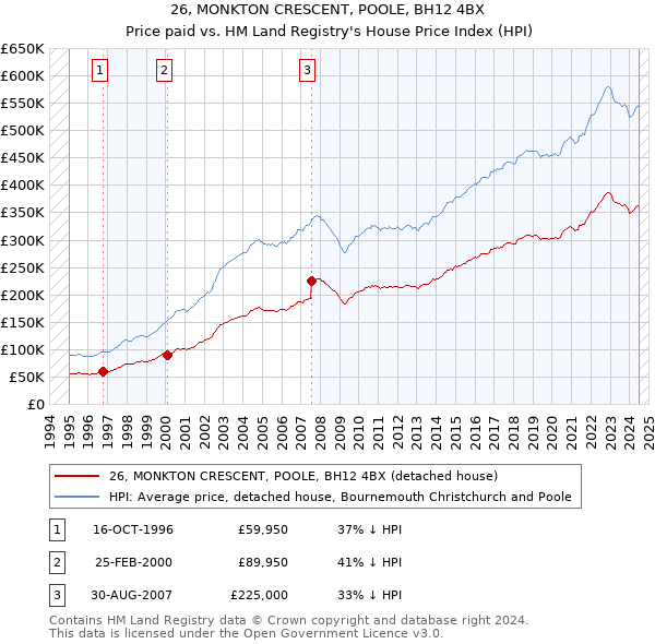 26, MONKTON CRESCENT, POOLE, BH12 4BX: Price paid vs HM Land Registry's House Price Index