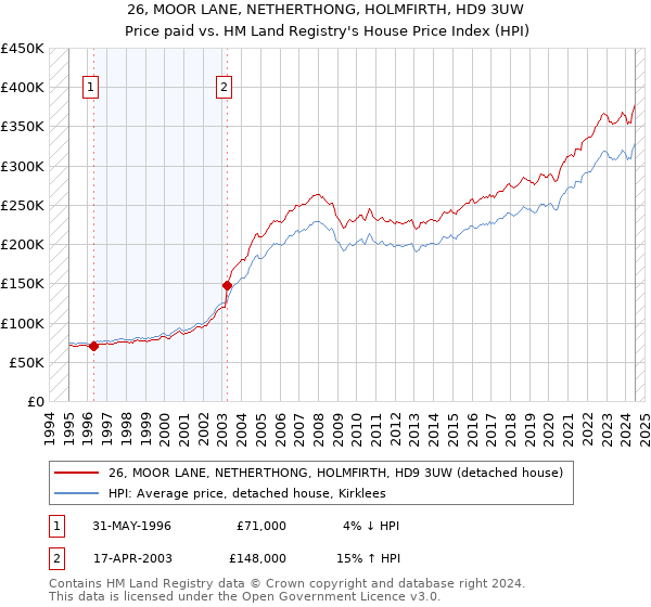 26, MOOR LANE, NETHERTHONG, HOLMFIRTH, HD9 3UW: Price paid vs HM Land Registry's House Price Index