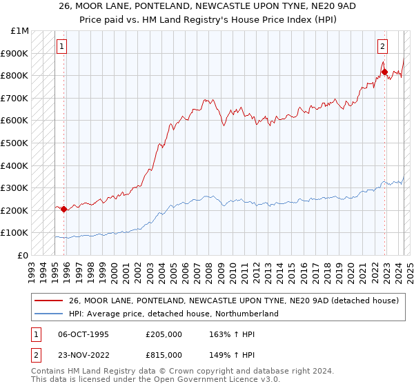 26, MOOR LANE, PONTELAND, NEWCASTLE UPON TYNE, NE20 9AD: Price paid vs HM Land Registry's House Price Index