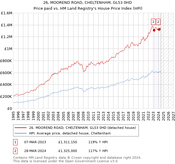 26, MOOREND ROAD, CHELTENHAM, GL53 0HD: Price paid vs HM Land Registry's House Price Index