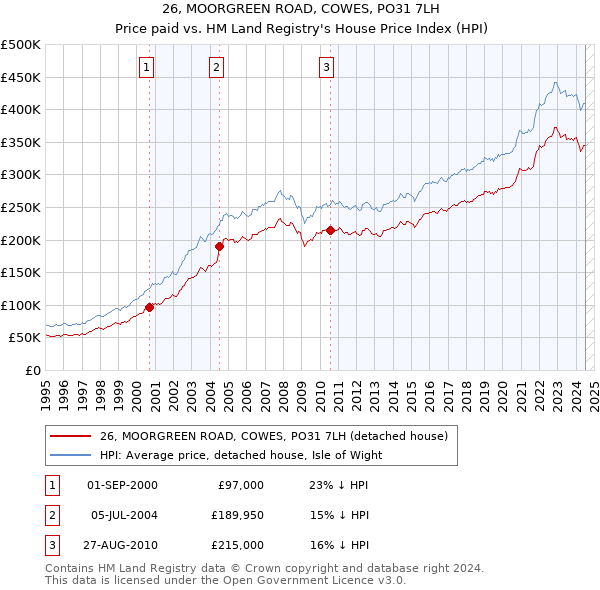 26, MOORGREEN ROAD, COWES, PO31 7LH: Price paid vs HM Land Registry's House Price Index