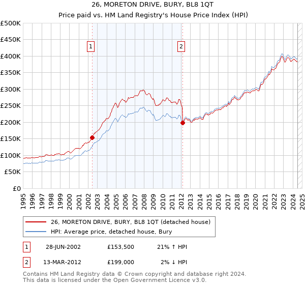 26, MORETON DRIVE, BURY, BL8 1QT: Price paid vs HM Land Registry's House Price Index