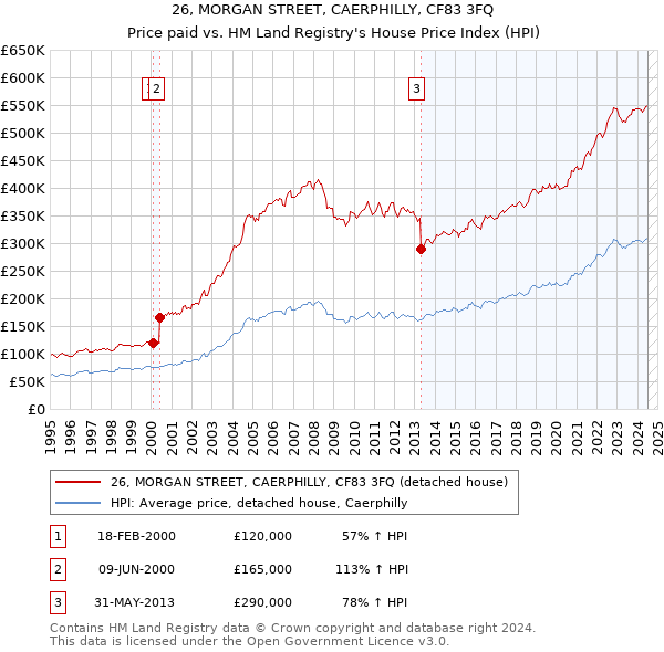 26, MORGAN STREET, CAERPHILLY, CF83 3FQ: Price paid vs HM Land Registry's House Price Index