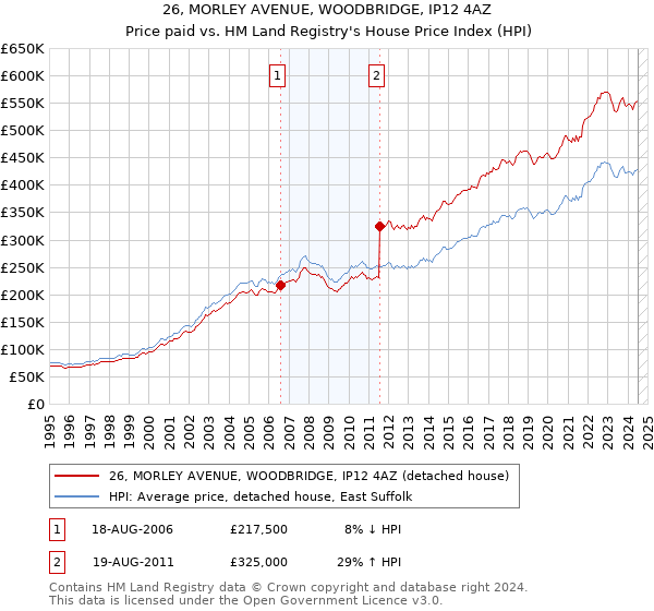 26, MORLEY AVENUE, WOODBRIDGE, IP12 4AZ: Price paid vs HM Land Registry's House Price Index