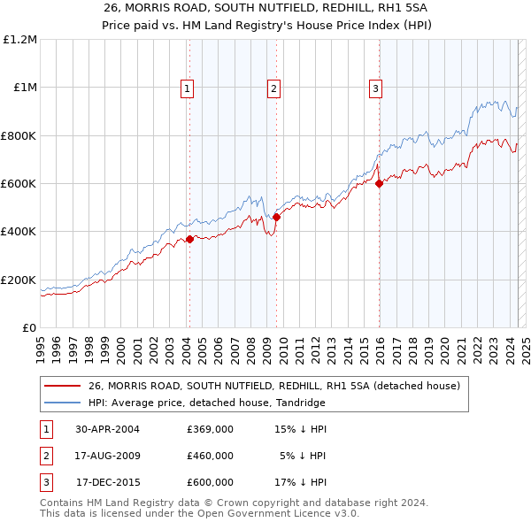 26, MORRIS ROAD, SOUTH NUTFIELD, REDHILL, RH1 5SA: Price paid vs HM Land Registry's House Price Index