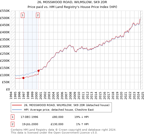 26, MOSSWOOD ROAD, WILMSLOW, SK9 2DR: Price paid vs HM Land Registry's House Price Index