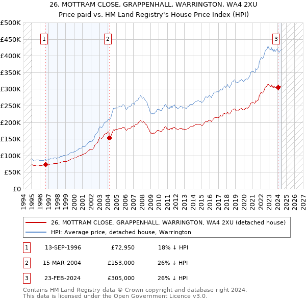 26, MOTTRAM CLOSE, GRAPPENHALL, WARRINGTON, WA4 2XU: Price paid vs HM Land Registry's House Price Index