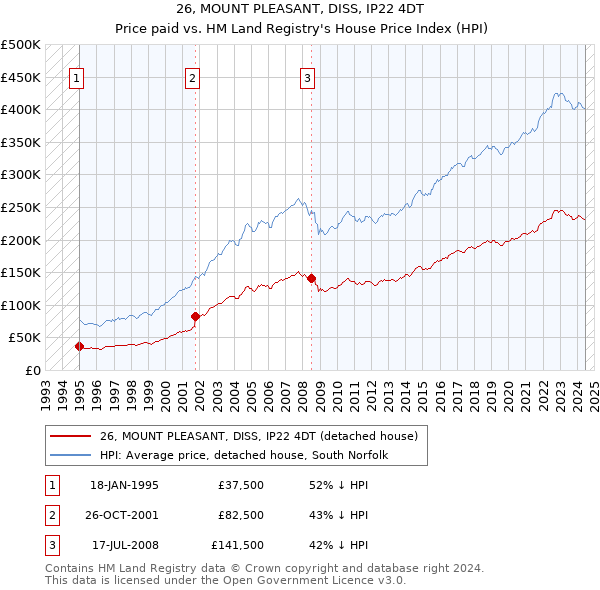 26, MOUNT PLEASANT, DISS, IP22 4DT: Price paid vs HM Land Registry's House Price Index