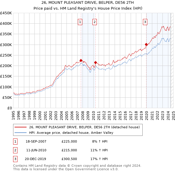 26, MOUNT PLEASANT DRIVE, BELPER, DE56 2TH: Price paid vs HM Land Registry's House Price Index