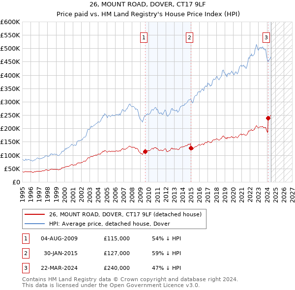 26, MOUNT ROAD, DOVER, CT17 9LF: Price paid vs HM Land Registry's House Price Index