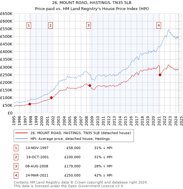 26, MOUNT ROAD, HASTINGS, TN35 5LB: Price paid vs HM Land Registry's House Price Index