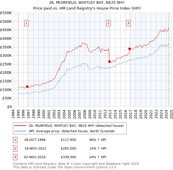 26, MUIRFIELD, WHITLEY BAY, NE25 9HY: Price paid vs HM Land Registry's House Price Index