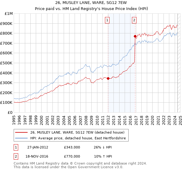 26, MUSLEY LANE, WARE, SG12 7EW: Price paid vs HM Land Registry's House Price Index