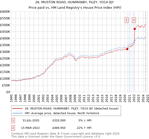 26, MUSTON ROAD, HUNMANBY, FILEY, YO14 0JY: Price paid vs HM Land Registry's House Price Index