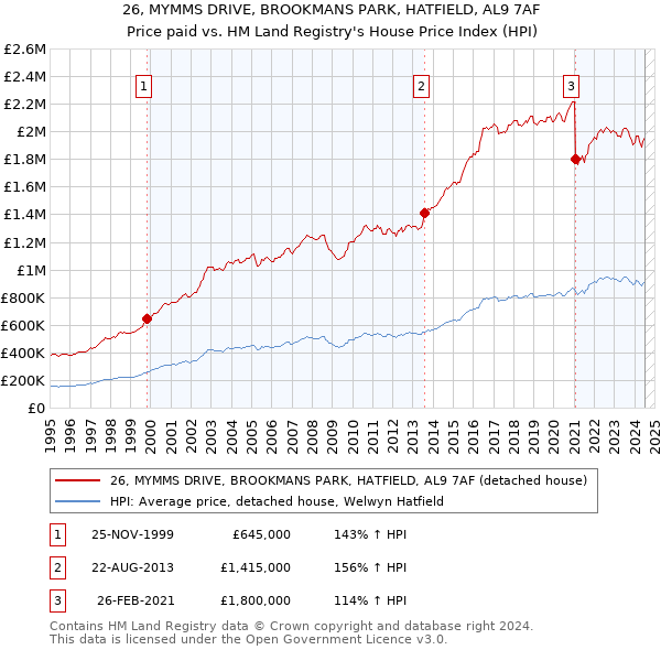 26, MYMMS DRIVE, BROOKMANS PARK, HATFIELD, AL9 7AF: Price paid vs HM Land Registry's House Price Index