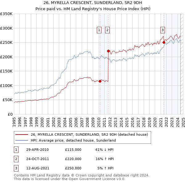 26, MYRELLA CRESCENT, SUNDERLAND, SR2 9DH: Price paid vs HM Land Registry's House Price Index