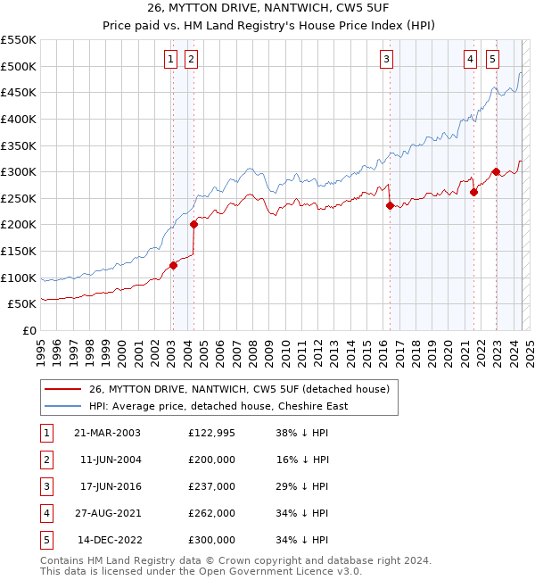 26, MYTTON DRIVE, NANTWICH, CW5 5UF: Price paid vs HM Land Registry's House Price Index