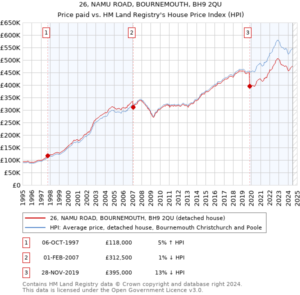 26, NAMU ROAD, BOURNEMOUTH, BH9 2QU: Price paid vs HM Land Registry's House Price Index