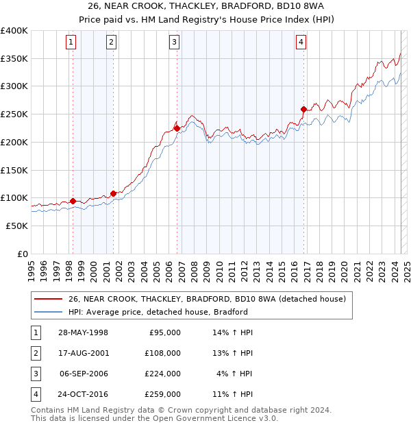 26, NEAR CROOK, THACKLEY, BRADFORD, BD10 8WA: Price paid vs HM Land Registry's House Price Index