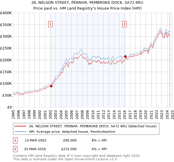 26, NELSON STREET, PENNAR, PEMBROKE DOCK, SA72 6RU: Price paid vs HM Land Registry's House Price Index