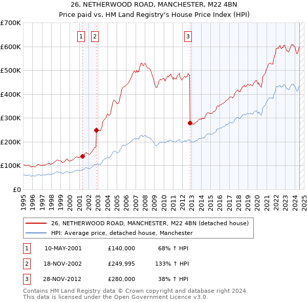 26, NETHERWOOD ROAD, MANCHESTER, M22 4BN: Price paid vs HM Land Registry's House Price Index