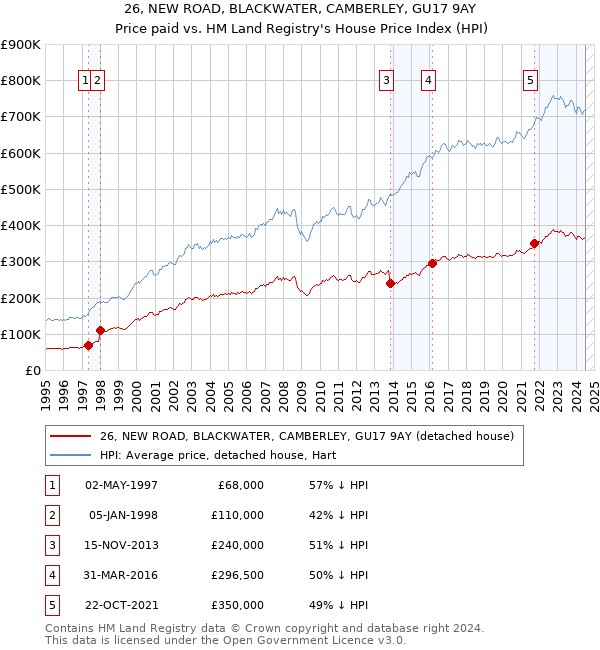 26, NEW ROAD, BLACKWATER, CAMBERLEY, GU17 9AY: Price paid vs HM Land Registry's House Price Index