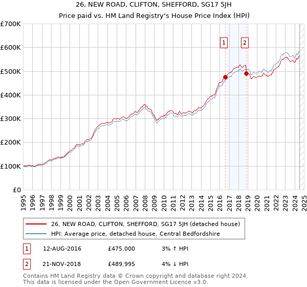 26, NEW ROAD, CLIFTON, SHEFFORD, SG17 5JH: Price paid vs HM Land Registry's House Price Index