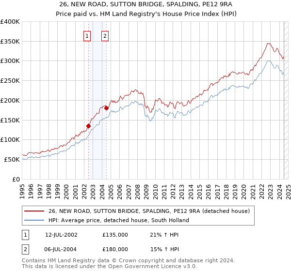 26, NEW ROAD, SUTTON BRIDGE, SPALDING, PE12 9RA: Price paid vs HM Land Registry's House Price Index