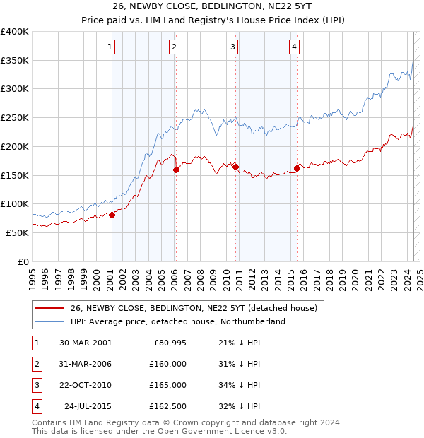 26, NEWBY CLOSE, BEDLINGTON, NE22 5YT: Price paid vs HM Land Registry's House Price Index