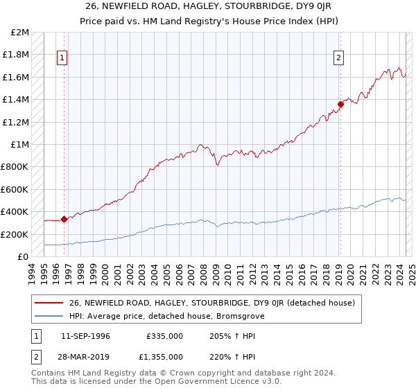 26, NEWFIELD ROAD, HAGLEY, STOURBRIDGE, DY9 0JR: Price paid vs HM Land Registry's House Price Index