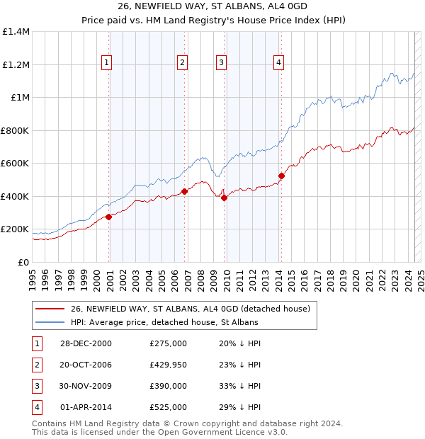 26, NEWFIELD WAY, ST ALBANS, AL4 0GD: Price paid vs HM Land Registry's House Price Index