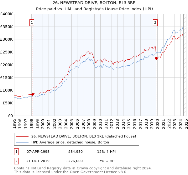 26, NEWSTEAD DRIVE, BOLTON, BL3 3RE: Price paid vs HM Land Registry's House Price Index