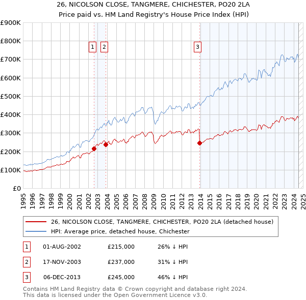 26, NICOLSON CLOSE, TANGMERE, CHICHESTER, PO20 2LA: Price paid vs HM Land Registry's House Price Index