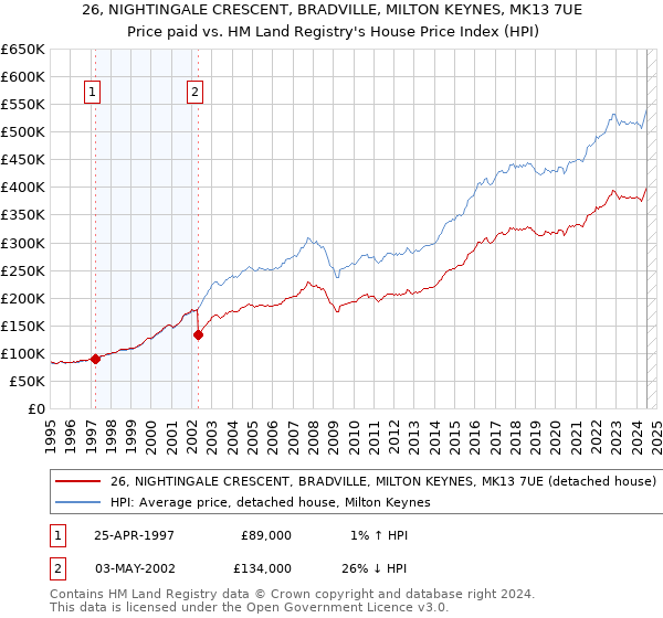 26, NIGHTINGALE CRESCENT, BRADVILLE, MILTON KEYNES, MK13 7UE: Price paid vs HM Land Registry's House Price Index