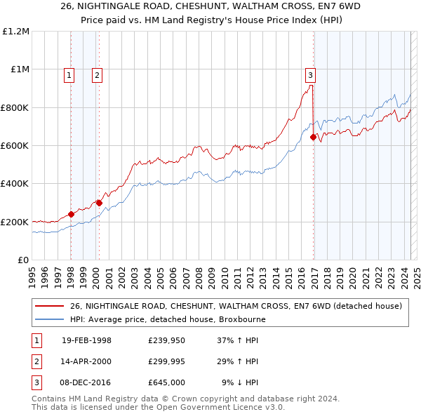 26, NIGHTINGALE ROAD, CHESHUNT, WALTHAM CROSS, EN7 6WD: Price paid vs HM Land Registry's House Price Index