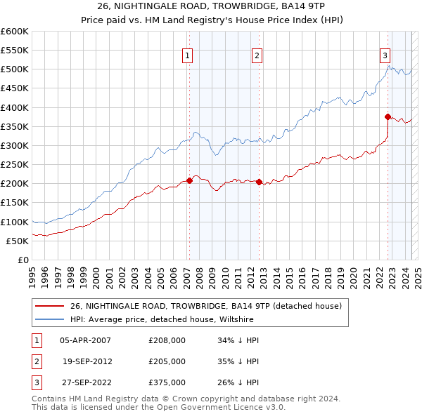 26, NIGHTINGALE ROAD, TROWBRIDGE, BA14 9TP: Price paid vs HM Land Registry's House Price Index