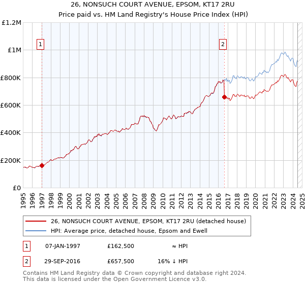 26, NONSUCH COURT AVENUE, EPSOM, KT17 2RU: Price paid vs HM Land Registry's House Price Index