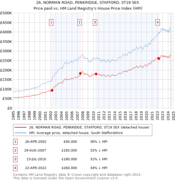 26, NORMAN ROAD, PENKRIDGE, STAFFORD, ST19 5EX: Price paid vs HM Land Registry's House Price Index