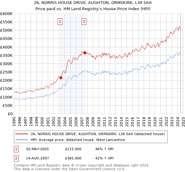 26, NORRIS HOUSE DRIVE, AUGHTON, ORMSKIRK, L39 5AH: Price paid vs HM Land Registry's House Price Index