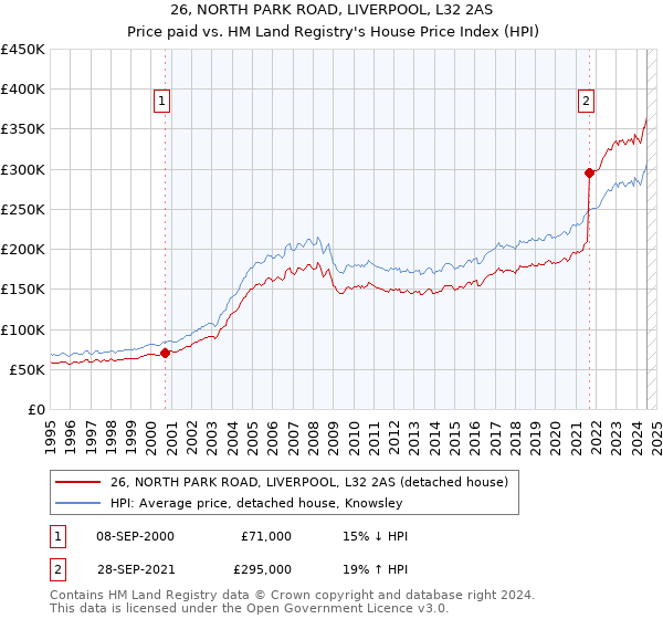 26, NORTH PARK ROAD, LIVERPOOL, L32 2AS: Price paid vs HM Land Registry's House Price Index