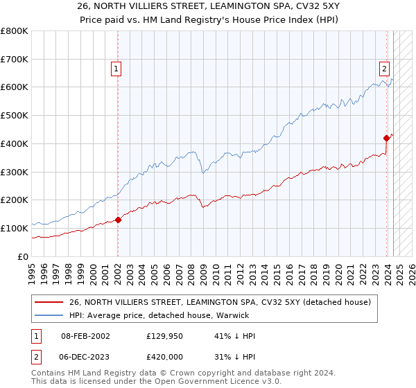 26, NORTH VILLIERS STREET, LEAMINGTON SPA, CV32 5XY: Price paid vs HM Land Registry's House Price Index