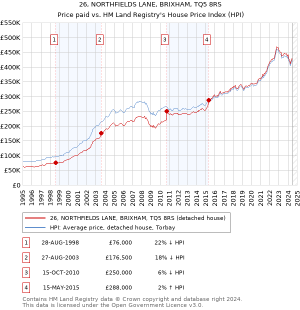 26, NORTHFIELDS LANE, BRIXHAM, TQ5 8RS: Price paid vs HM Land Registry's House Price Index