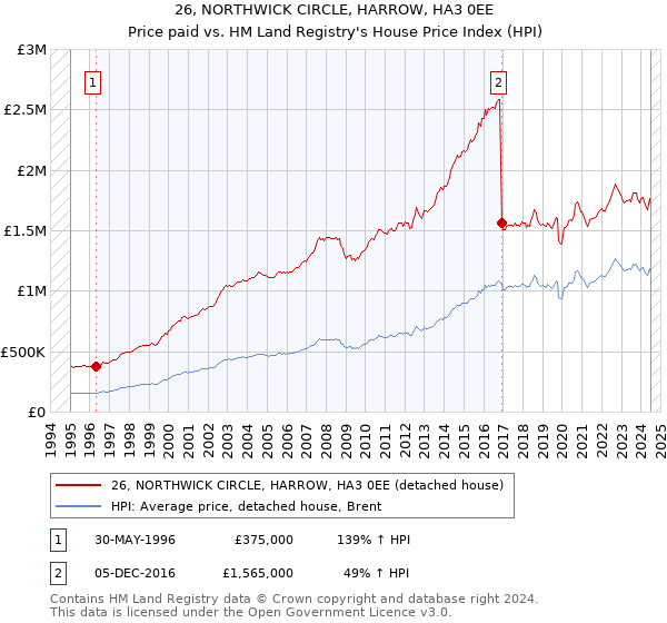 26, NORTHWICK CIRCLE, HARROW, HA3 0EE: Price paid vs HM Land Registry's House Price Index